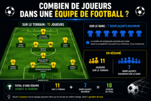 Combien de joueurs dans une équipe de football
