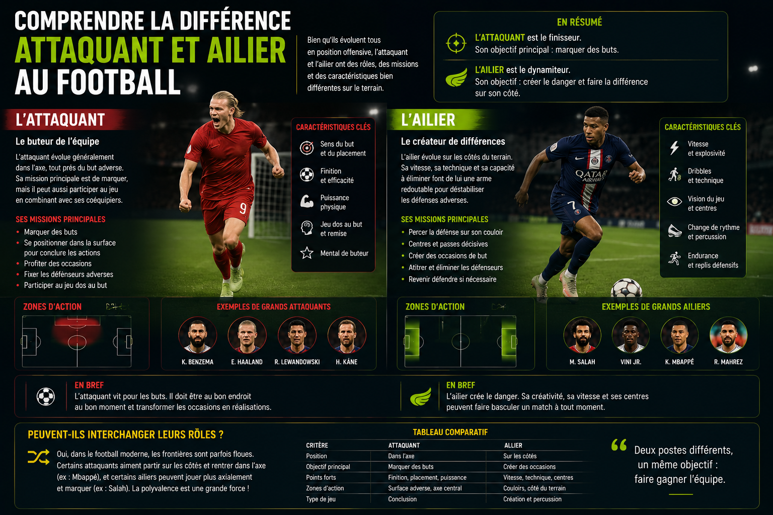 différence attaquant et ailier football